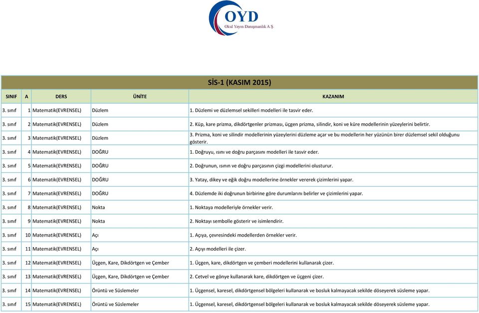 Doğruyu, ısını ve doğru parçasını modelleri ile tasvir eder. 3. Prizma, koni ve silindir modellerinin yüzeylerini düzleme açar ve bu modellerin her yüzünün birer düzlemsel sekil olduğunu gösterir. 3. sınıf 5 Matematik(EVRENSEL) DOĞRU 2.