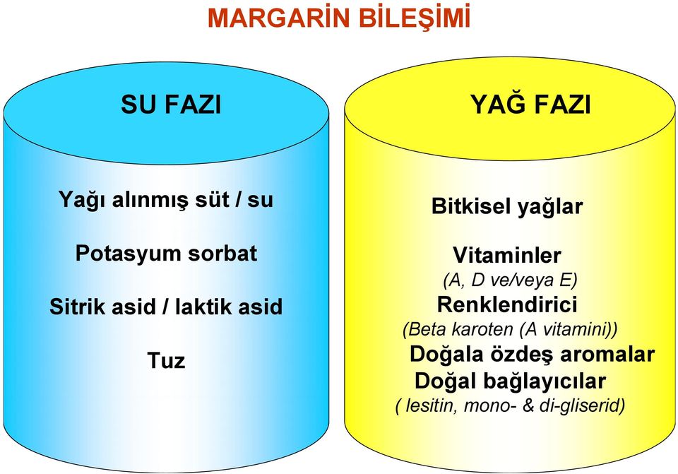 (A, D ve/veya E) Renklendirici (Beta karoten (A vitamini)) Doğala