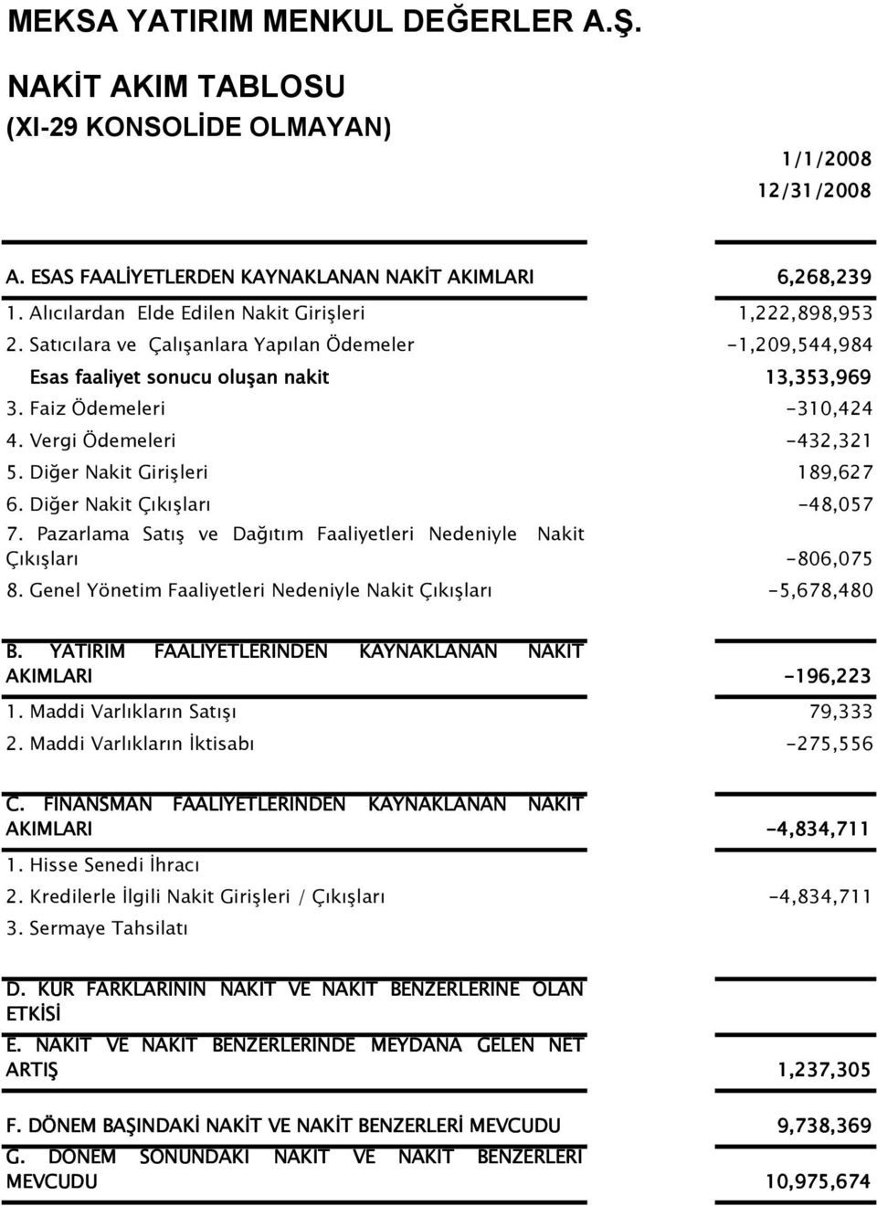 Vergi Ödemeleri -432,321 5. Diğer Nakit Girişleri 189,627 6. Diğer Nakit Çıkışları -48,057 7. Pazarlama Satış ve Dağıtım Faaliyetleri Nedeniyle Nakit Çıkışları -806,075 8.