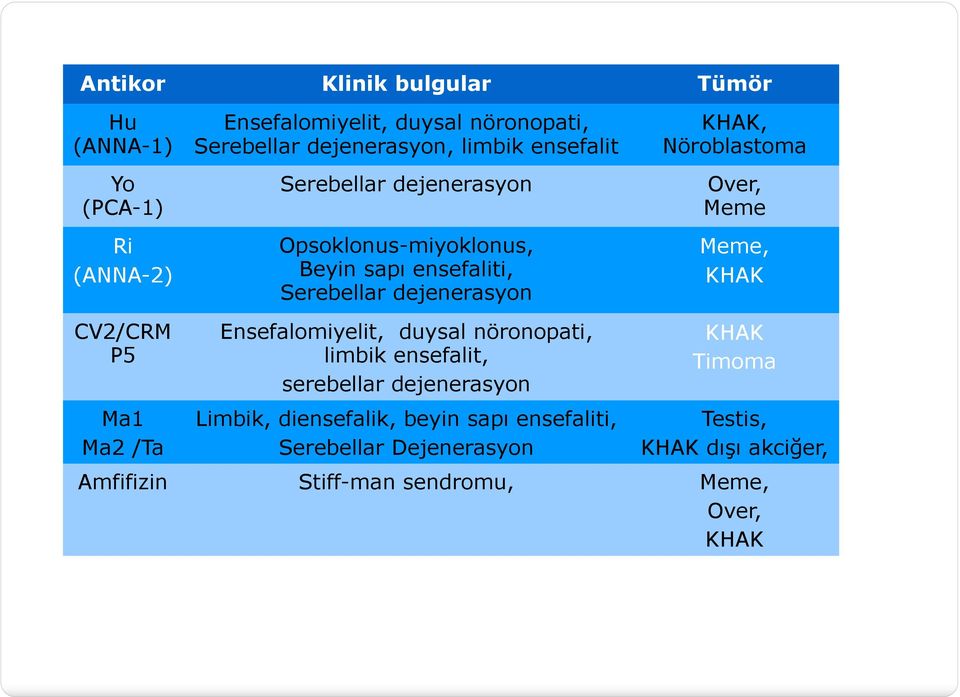 Meme Meme, KHAK CV2/CRM P5 Ma1 Ma2 /Ta Ensefalomiyelit, duysal nöronopati, limbik ensefalit, serebellar dejenerasyon Limbik,