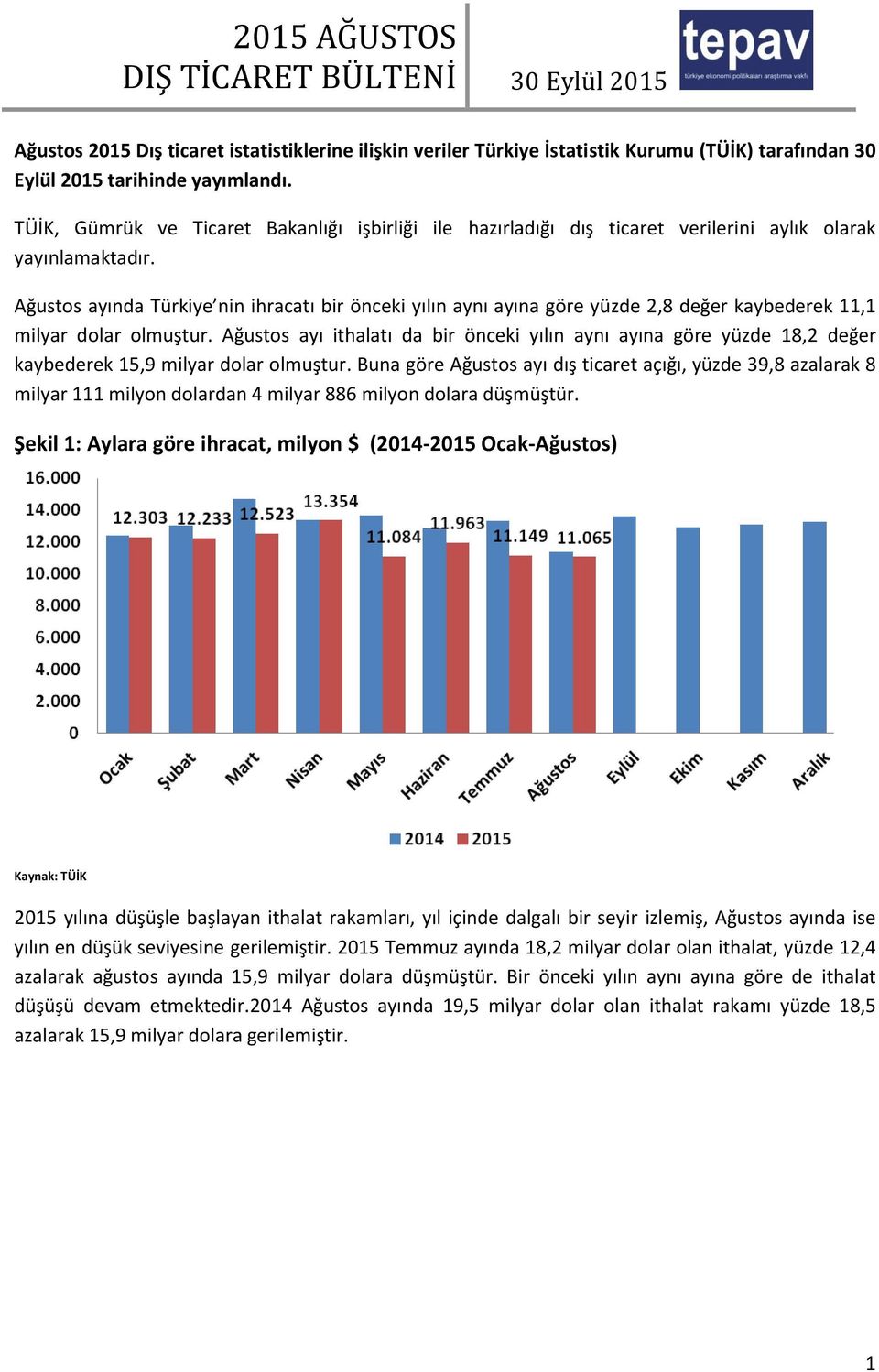 Ağustos ayında Türkiye nin ihracatı bir önceki yılın aynı ayına göre yüzde 2,8 değer kaybederek 11,1 milyar dolar olmuştur.