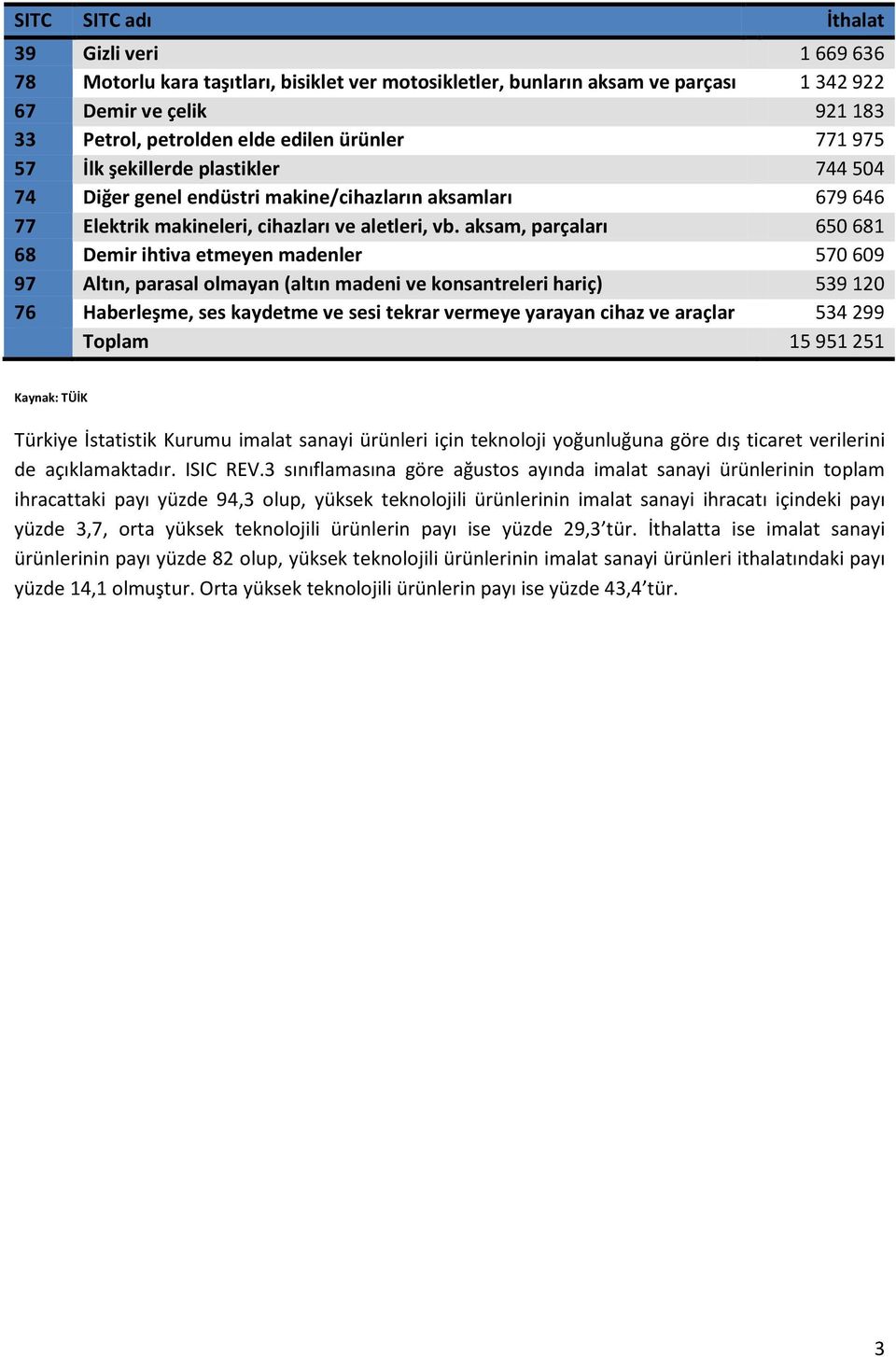 aksam, parçaları 650 681 68 Demir ihtiva etmeyen madenler 570 609 97 Altın, parasal olmayan (altın madeni ve konsantreleri hariç) 539 120 76 Haberleşme, ses kaydetme ve sesi tekrar vermeye yarayan