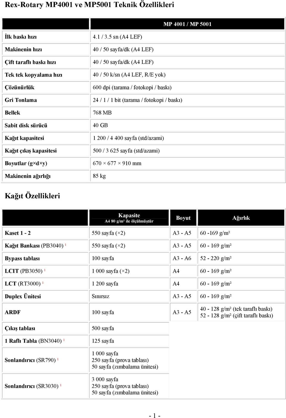 5 sn (A4 LEF) 40 / 50 sayfa/dk (A4 LEF) 40 / 50 sayfa/dk (A4 LEF) 40 / 50 k/sn (A4 LEF, R/E yok) 600 dpi (tarama / fotokopi / baskı) 24 / 1 / 1 bit (tarama / fotokopi / baskı) 768 MB 40 GB 1 200 / 4