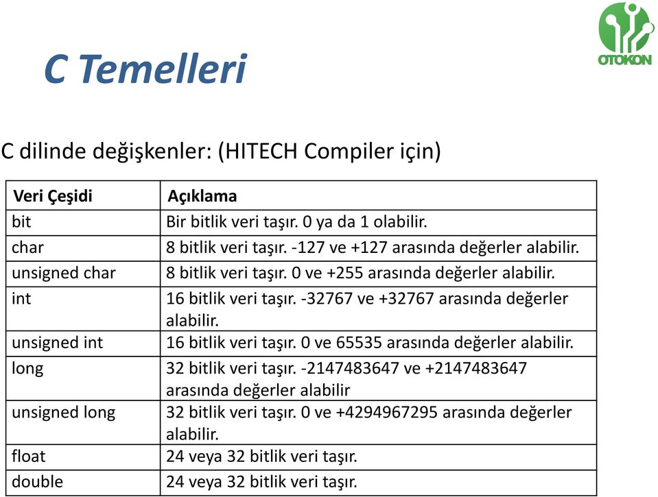 -32767 ve +32767 arasında değerler alabilir. unsigned int 16 bitlik veri taşır. 0 ve 65535 arasında değerler alabilir. long 32 bitlik veri taşır.