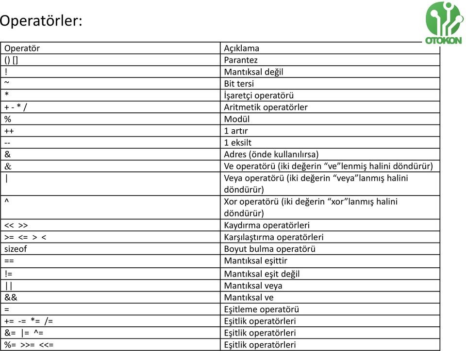 değerin ve lenmiş halini döndürür) Veya operatörü (iki değerin veya lanmış halini döndürür) ^ Xor operatörü (iki değerin xor lanmış halini döndürür) << >>