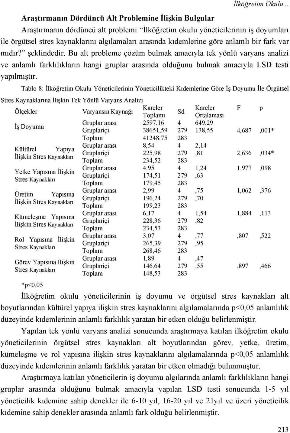 Bu alt probleme çözüm bulmak amacıyla tek yönlü varyans analizi ve anlamlı farklılıkların hangi gruplar arasında olduğunu bulmak amacıyla LSD testi yapılmıştır.