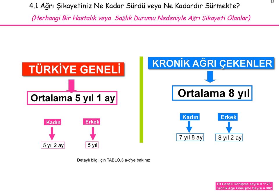 Ortalama 5 yıl 1 ay KRONİK AĞRI ÇEKENLER Ortalama 8 yıl Kadın Erkek Kadın Erkek 5 yıl 2 ay 5