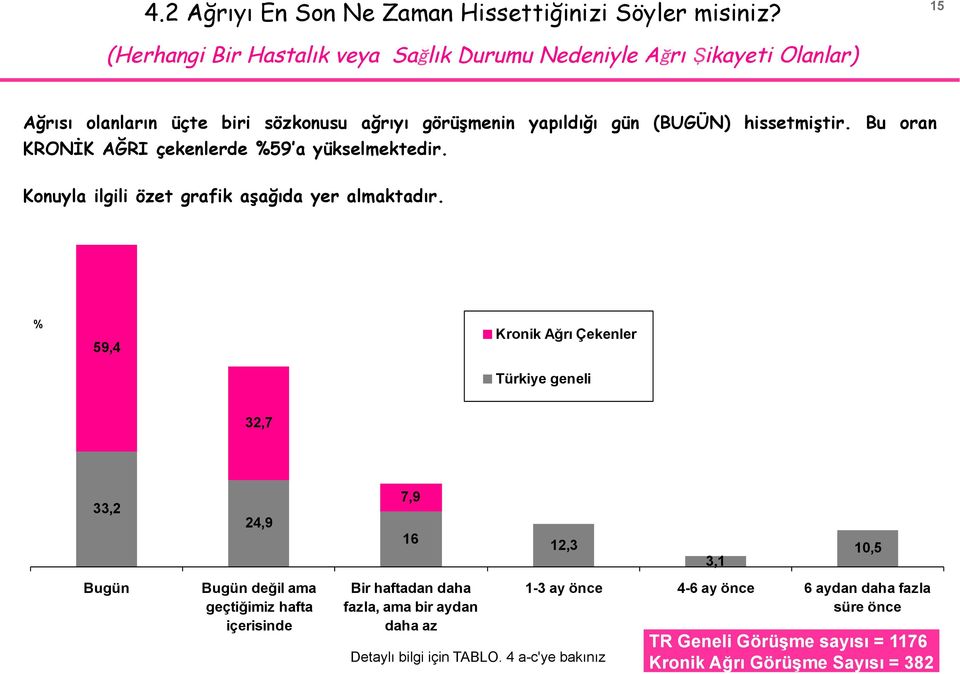 hissetmiştir. Bu oran KRONİK AĞRI çekenlerde %59 a yükselmektedir. Konuyla ilgili özet grafik aşağıda yer almaktadır.