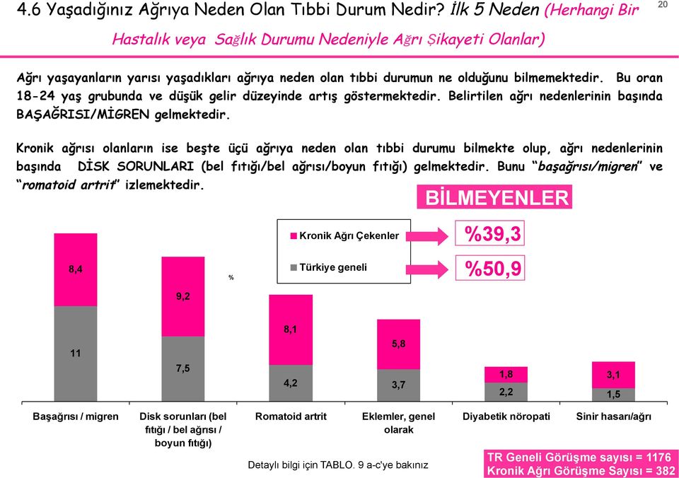 Bu oran 18-24 yaş grubunda ve düşük gelir düzeyinde artış göstermektedir. Belirtilen ağrı nedenlerinin başında BAŞAĞRISI/MİGREN gelmektedir.