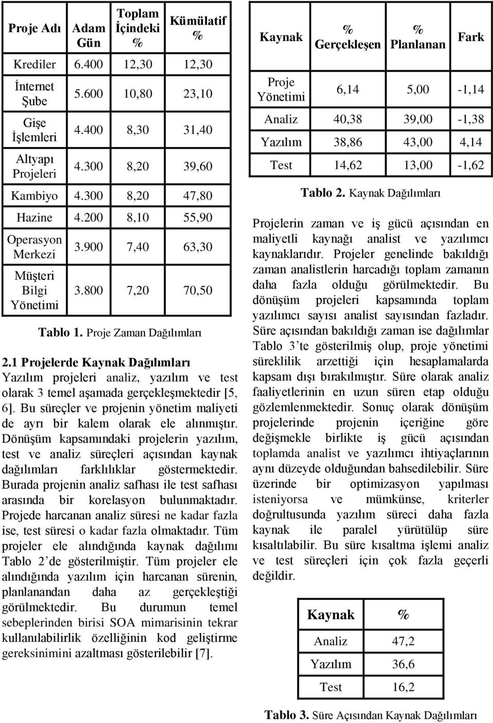 1 Projelerde Kaynak Dağılımları Yazılım projeleri analiz, yazılım ve test olarak 3 temel aşamada gerçekleşmektedir [5, 6].