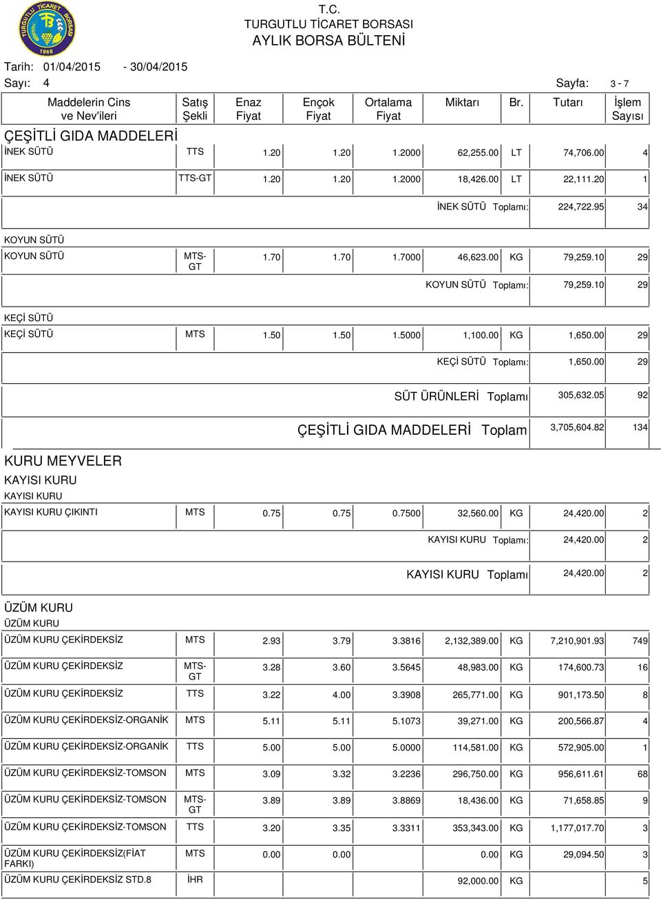 00 2 ÇEKİRDEKSİZ MTS 2.93 3.79 3.3816 2,132,389.00 KG 7,210,901.93 79 ÇEKİRDEKSİZ TTS 3.22.00 3.3908 265,771.00 KG 901,173.50 8 ÇEKİRDEKSİZ-ORGANİK MTS 5.11 5.11 5.1073 39,271.00 KG 200,566.