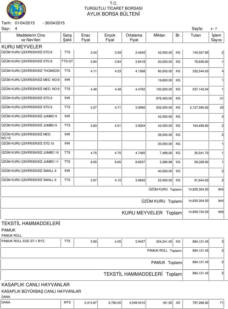 71 3.9992 532,000.00 KG 2,127,590.82 25 ÇEKİRDEKSİZ JUMBO 9 İHR 2,000.00 KG 2 ÇEKİRDEKSİZ JUMBO 9 TTS 3.83.01 3.920 2,000.00 KG 16,656.80 2 ÇEKİRDEKSİZ MED. NO:10 İHR 39,200.00 KG 2 ÇEKİRDEKSİZ STD.