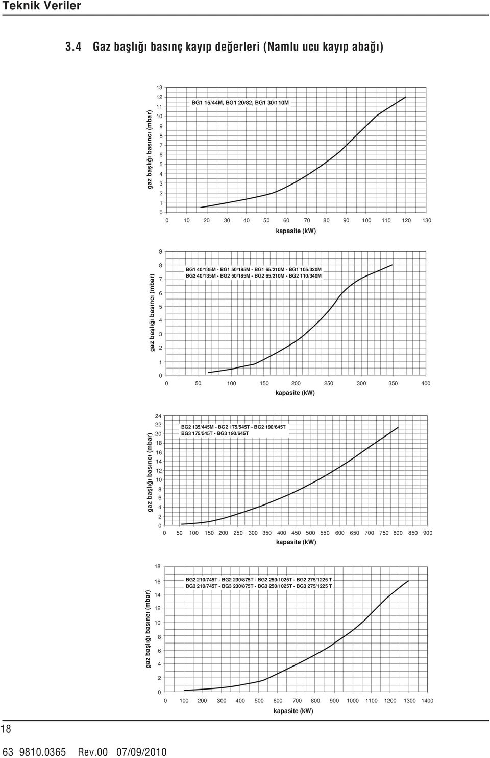 9 gaz bafll bas nc (mbar) 8 7 6 5 3 BG /35M - BG 5/85M - BG 65/M - BG 5/3M BG /35M - BG 5/85M - BG 65/M - BG /3M 5 5 5 35 kapasite (kw) gaz