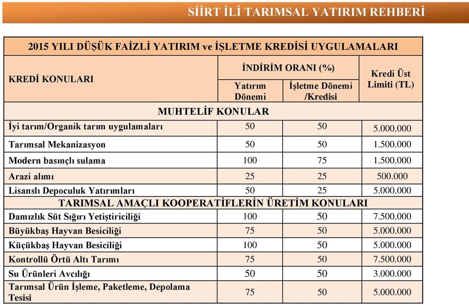 000 Lisanslı Depoculuk Yatırımları 50 25 5.000.000 TARIMSAL AMAÇLI KOOPERATİFLERİN ÜRETİM KONULARI Damızlık Süt Sığırı Yetiştiriciliği 100 50 7.500.