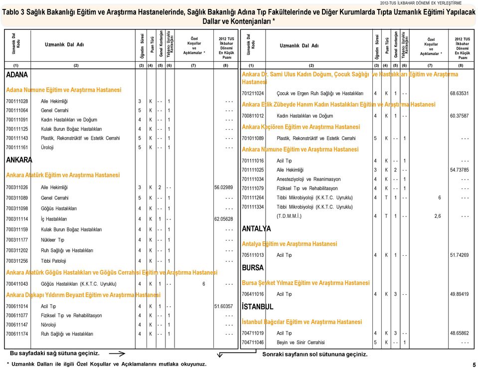 700111125 Kulak Burun Boğaz Hastalıkları 4 K - - 1 - - - 700111143 Plastik, Rekonstrüktif Estetik Cerrahi 5 K - - 1 - - - 700111161 Üroloji 5 K - - 1 - - - ANKARA Ankara Atatürk Eğitim Araştırma