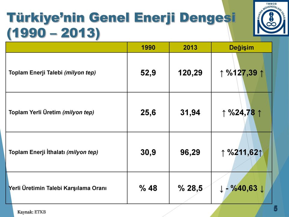 (milyon tep) 25,6 31,94 %24,78 Toplam Enerji İthalatı (milyon tep) 30,9