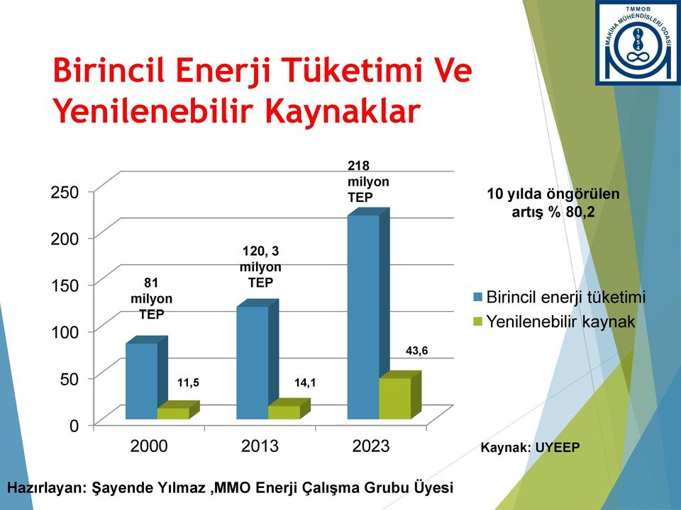 Birincil enerji tüketimi Yenilenebilir kaynak 43,6 50 11,5 14,1 0 2000