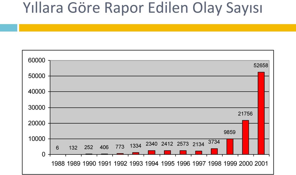 Sayısı 21756 9859 6 132 252 406 773 1334 2340 2412 2573 2134