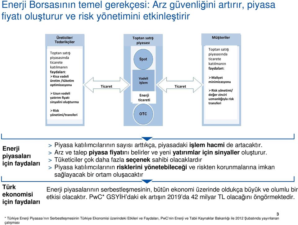 katılmanın faydaları: Maliyet minimizasyonu Risk yönetimi/ değer zinciri uzmanlığıyla risk transferi Risk yönetimi/transferi Enerji piyasaları için faydaları Türk ekonomisi için faydaları > Piyasa