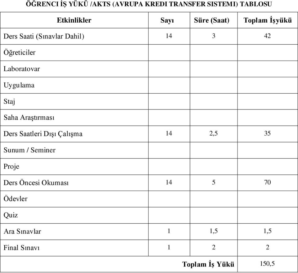 Staj Saha Araştırması Ders Saatleri Dışı Çalışma 14 2,5 35 Sunum / Seminer Proje Ders