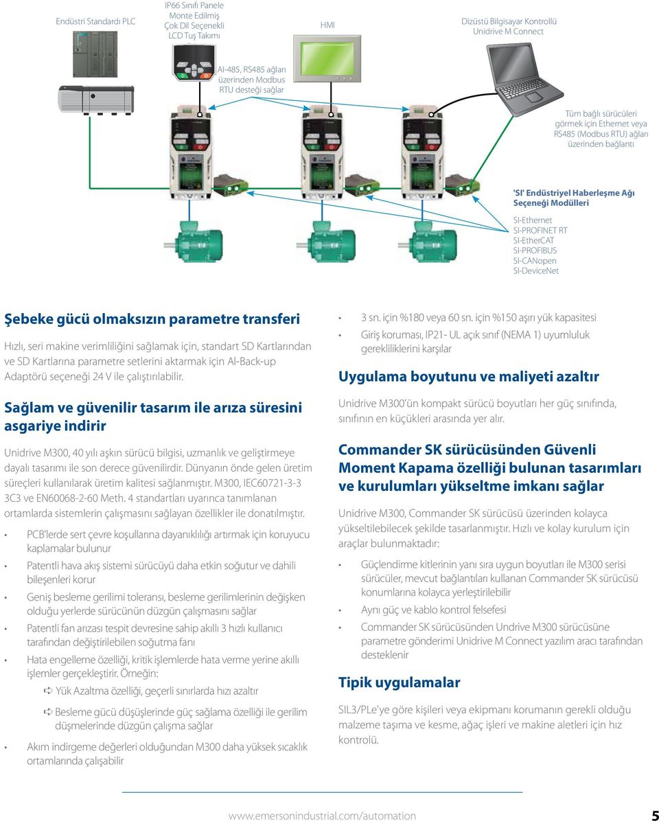 desteği sağlar Tüm bağlı sürücüleri görmek için Ethernet veya RS485 (Modbus RTU) ağları üzerinden bağlantı 'SI' Endüstriyel Haberleşme Ağı Seçeneği Modülleri SI-Ethernet SI-PROFINET RT SI-EtherCAT