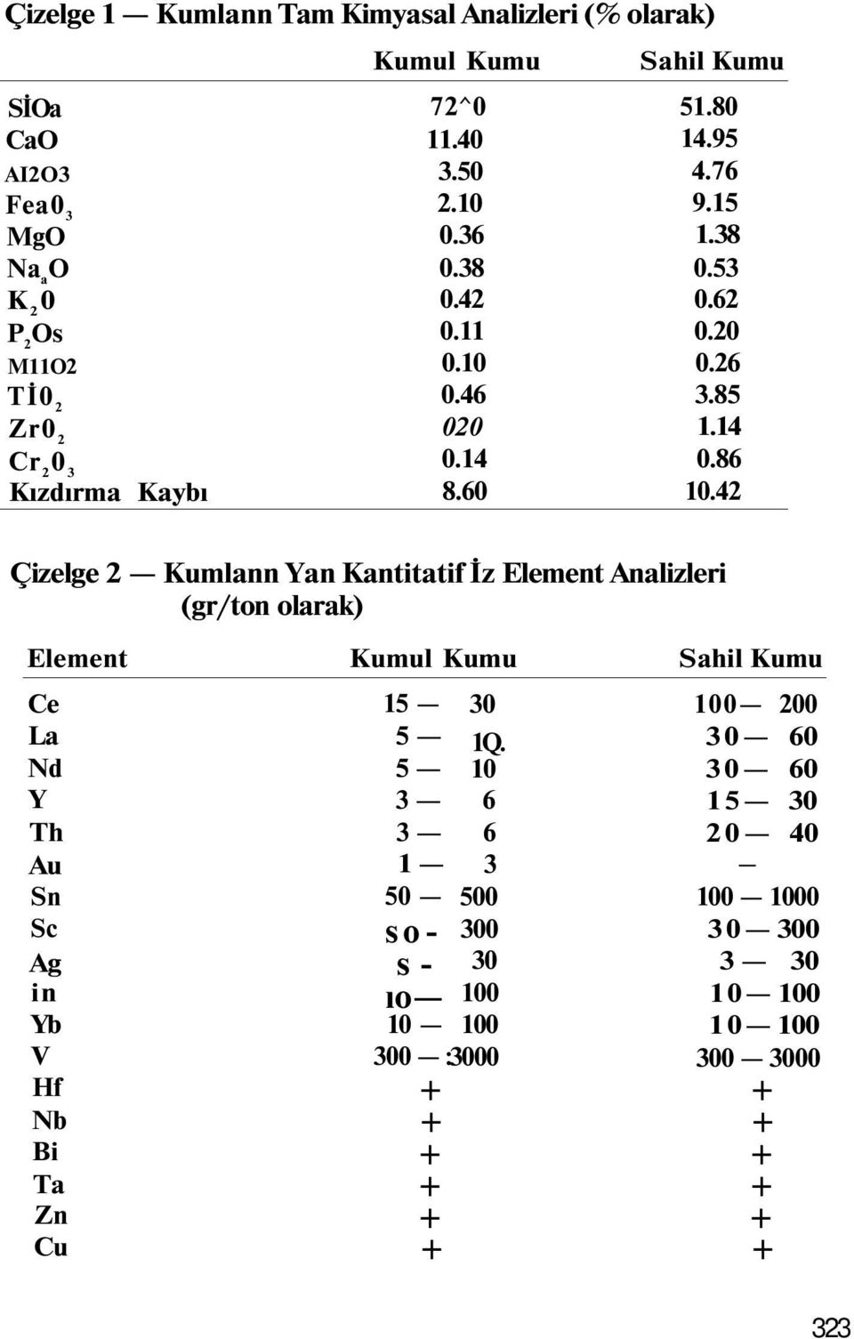 42 Çizelge 2 Kumlann Yan Kantitatif İz Element Analizleri (gr/ton olarak) Element Ce La Nd Y Th Au Sn Sc Ag in Yb V Hf Nb Bi Ta Zn Cu Kumul Kumu 15 5