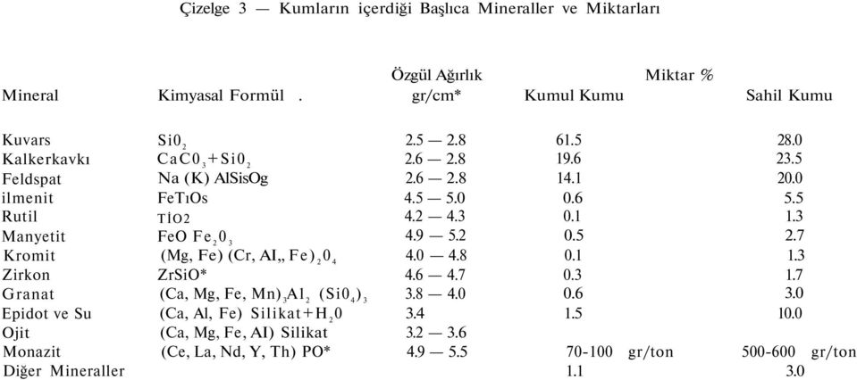 (K) AlSisOg FeTıOs TİO2 FeO Fe 2 0 3 (Mg, Fe) (Cr, AI,, Fe) 2 0 4 ZrSiO* (Ca, Mg, Fe, Mn) 3A1 2 (Si0 4 ) 3 (Ca, Al, Fe) SilikatH 2 0 (Ca, Mg, Fe, AI) Silikat (Ce, La,