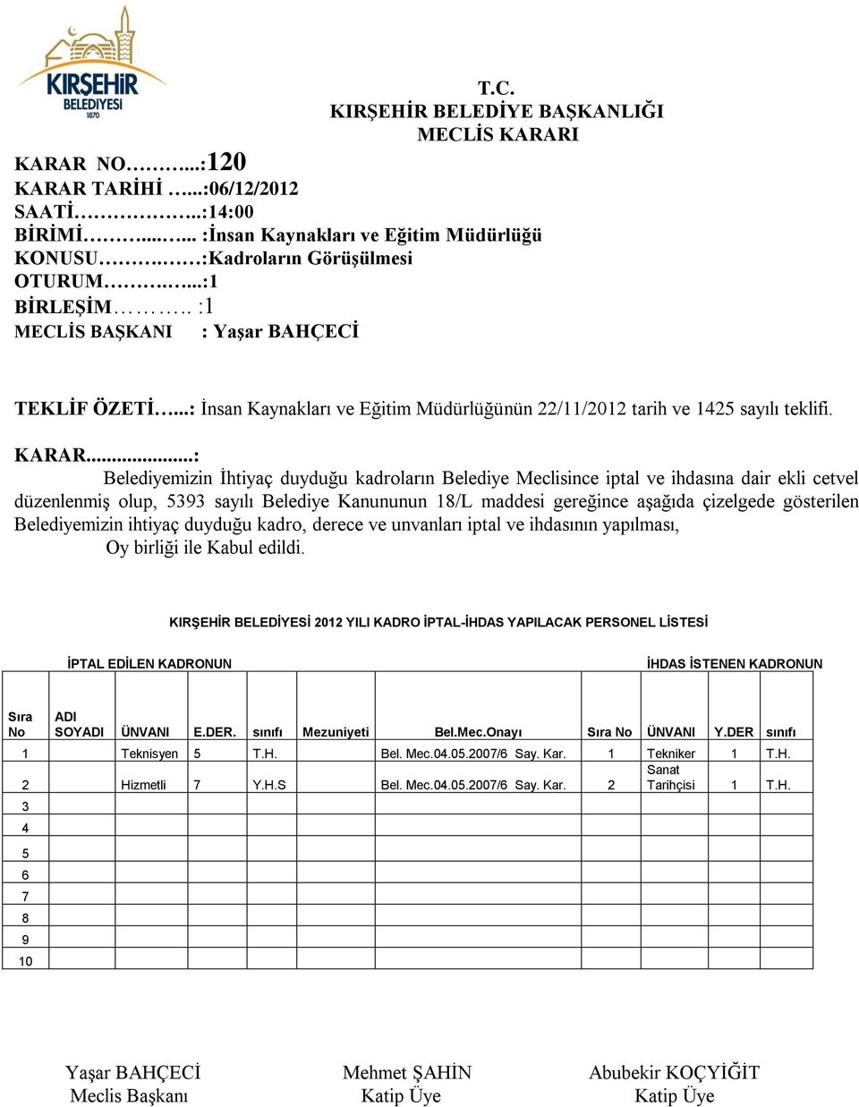 ..: Belediyemizin İhtiyaç duyduğu kadroların Belediye Meclisince iptal ve ihdasına dair ekli cetvel düzenlenmiş olup, 5393 sayılı Belediye Kanununun 18/L maddesi gereğince aşağıda çizelgede