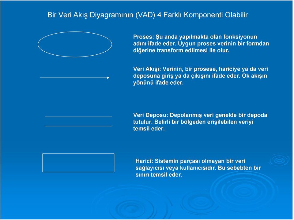 Veri Akışı: Verinin, bir prosese, hariciye ya da veri deposuna giriş ya da çıkışını ifade eder. Ok akışın yönünü ifade eder.