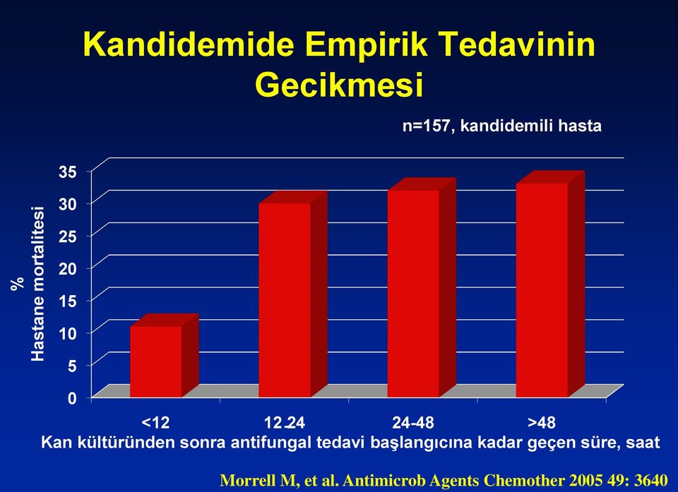 >48 Kan kültüründen sonra antifungal tedavi başlangıcına kadar