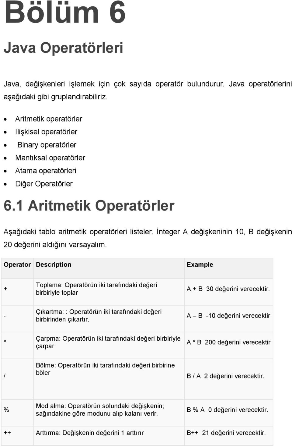 İnteger A değişkeninin 10, B değişkenin 20 değerini aldığını varsayalım. Operator Description Example + Toplama: Operatörün iki tarafındaki değeri birbiriyle toplar A + B 30 değerini verecektir.