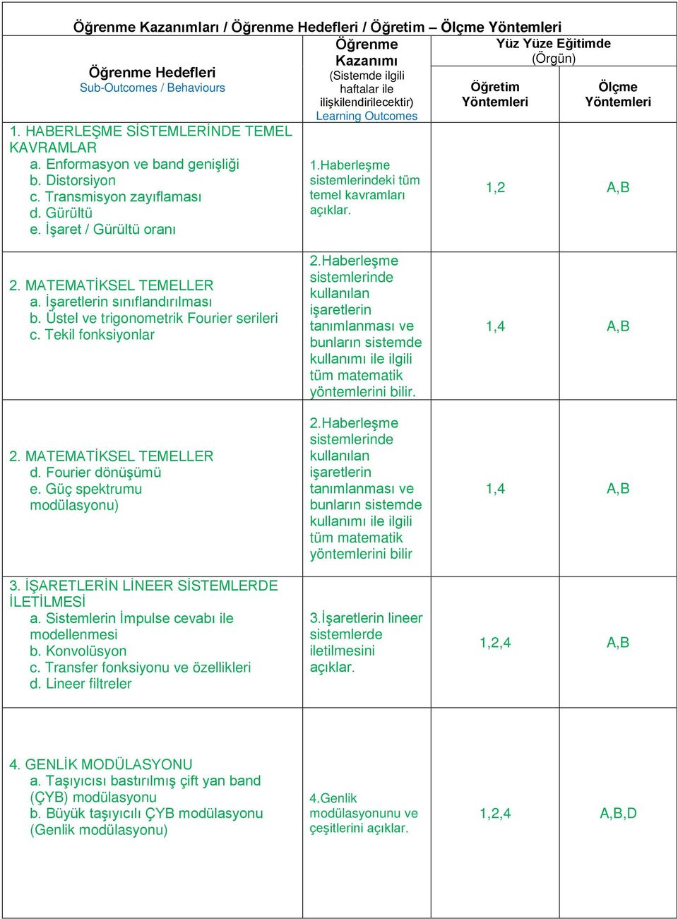 Haberleşme sistemlerindeki tüm temel kavramları açıklar. Yüz Yüze Eğitimde (Örgün) Ölçme Yöntemleri 1,2 A,B 2. MATEMATİKSEL TEMELLER a. İşaretlerin sınıflandırılması b.