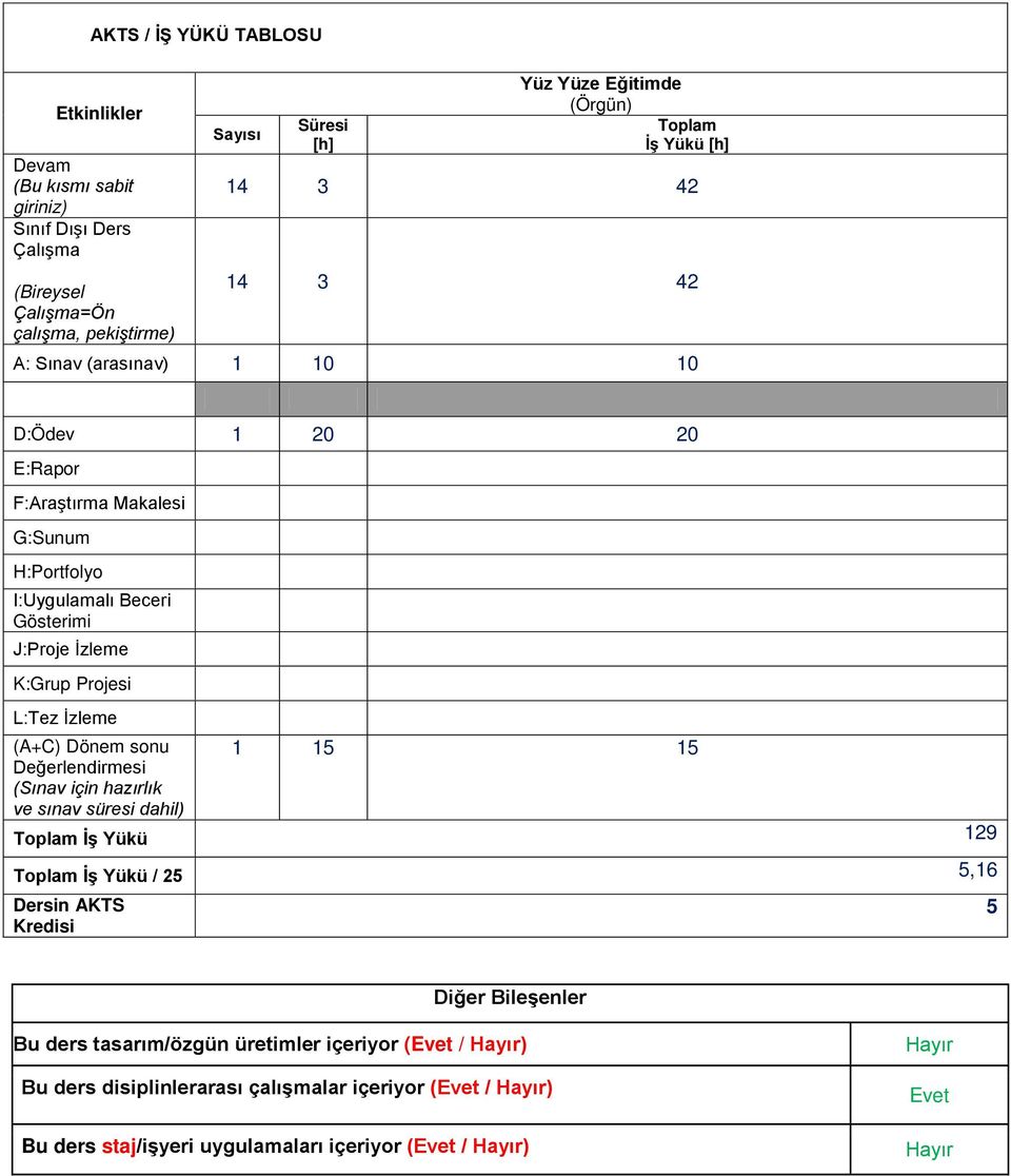 L:Tez İzleme (A+C) Dönem sonu 1 15 15 Değerlendirmesi (Sınav için hazırlık ve sınav süresi dahil) Toplam İş Yükü 129 Toplam İş Yükü / 25 5,16 Dersin AKTS 5 Kredisi Diğer Bileşenler Bu