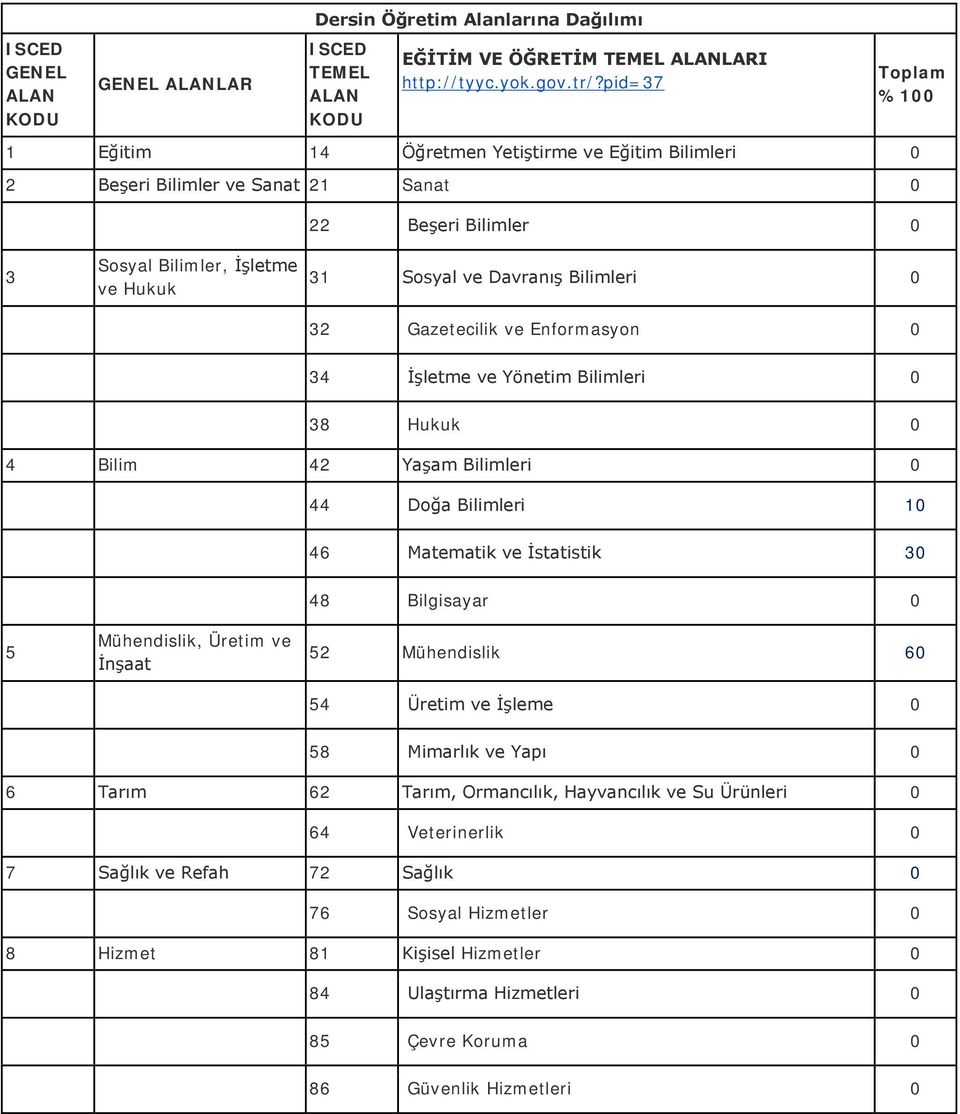 0 32 Gazetecilik ve Enformasyon 0 34 İşletme ve Yönetim Bilimleri 0 38 Hukuk 0 4 Bilim 42 Yaşam Bilimleri 0 44 Doğa Bilimleri 10 46 Matematik ve İstatistik 30 48 Bilgisayar 0 5 Mühendislik, Üretim ve