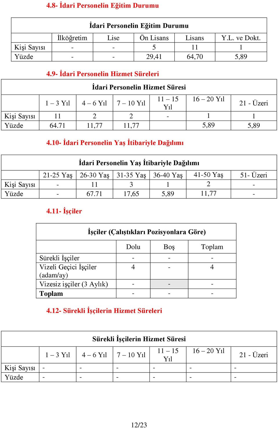 10- İdari Personelin Yaş İtibariyle Dağılımı İdari Personelin Yaş İtibariyle Dağılımı 21-25 Yaş 26-30 Yaş 31-35 Yaş 36-40 Yaş 41-50 Yaş 51- Üzeri Kişi Sayısı - 11 3 1 2 - Yüzde - 67.