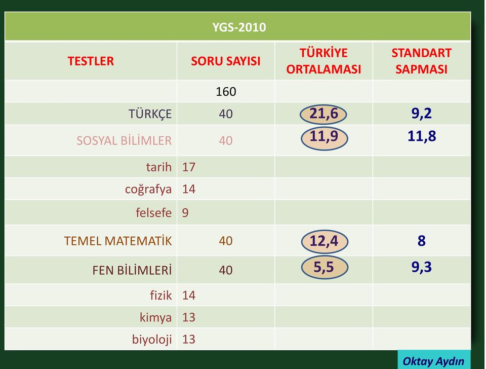 tarih 17 coğrafya 14 felsefe 9 TEMEL MATEMATİK 40 12,4 8