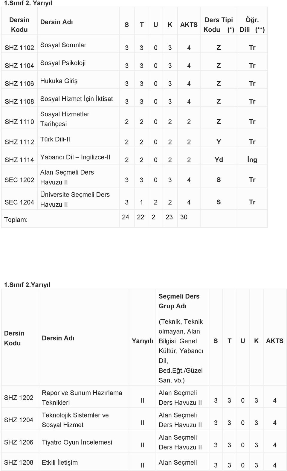 0 3 4 Z Tr SHZ 1110 ler Tarihçesi 2 2 0 2 2 Z Tr SHZ 1112 SHZ 1114 Türk Dili- Yabancı Dil İngilizce- 2 2 0 2 2 Y Tr 2 2 0 2 2 Yd İng SEC 1202 SEC 1204