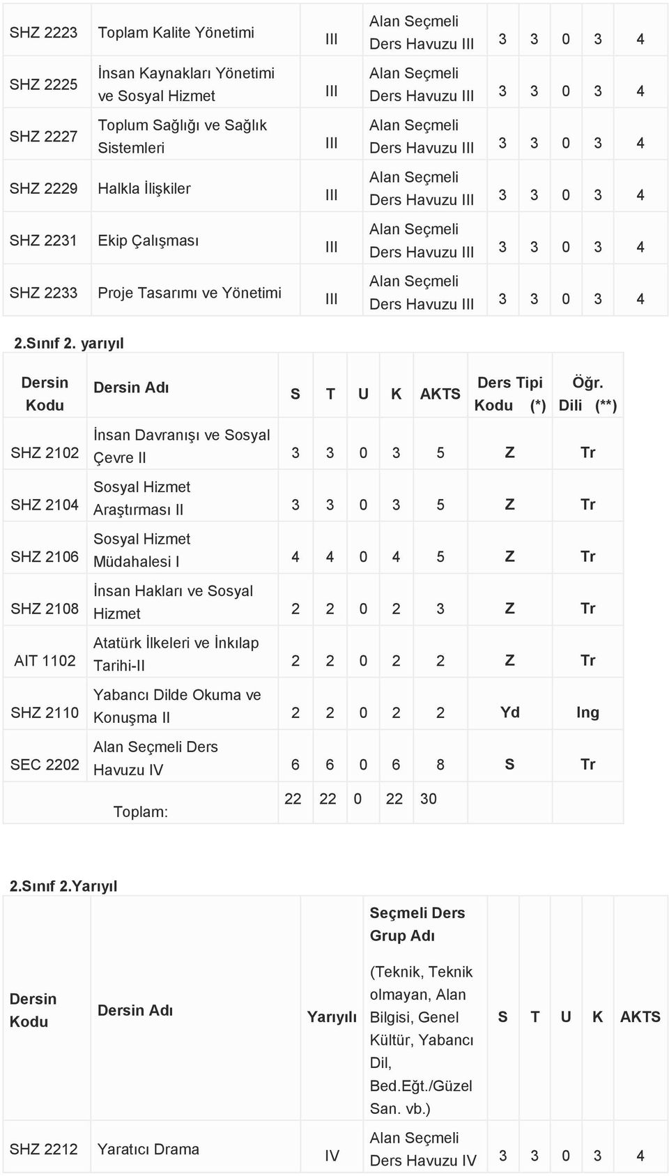 yarıyıl (*) SHZ 2102 SHZ 2104 SHZ 2106 SHZ 2108 AT 1102 SHZ 2110 SEC 2202 İnsan Davranışı ve Sosyal Çevre 3 3 0 3 5 Z Tr Araştırması 3 3 0 3 5 Z Tr Müdahalesi 4 4 0 4 5 Z Tr İnsan Hakları ve