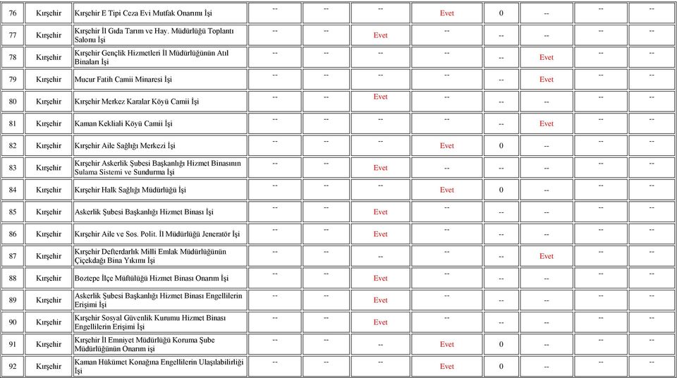 Askerlik Şubesi Başkanlığı Hizmet Binasının Sulama Sistemi ve Sundurma 84 Halk Sağlığı Müdürlüğü 0 85 Askerlik Şubesi Başkanlığı Hizmet Binası 86 Aile ve Sos. Polit.