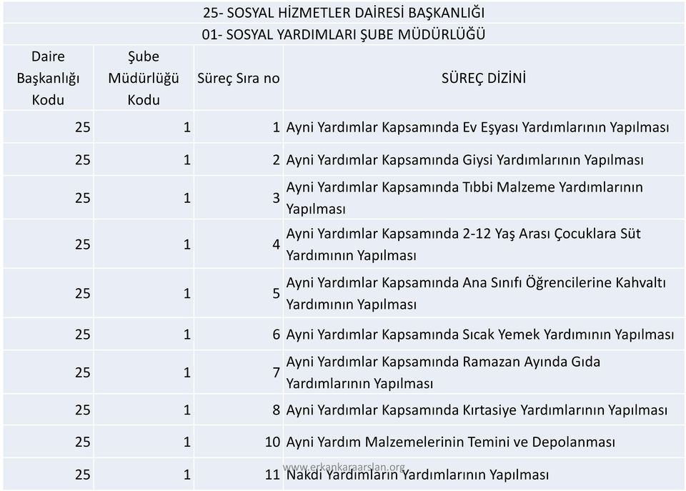 2-12 Yaş Arası Çocuklara Süt Yardımının Yapılması Ayni Yardımlar Kapsamında Ana Sınıfı Öğrencilerine Kahvaltı Yardımının Yapılması 25 1 6 Ayni Yardımlar Kapsamında Sıcak Yemek Yardımının Yapılması 25