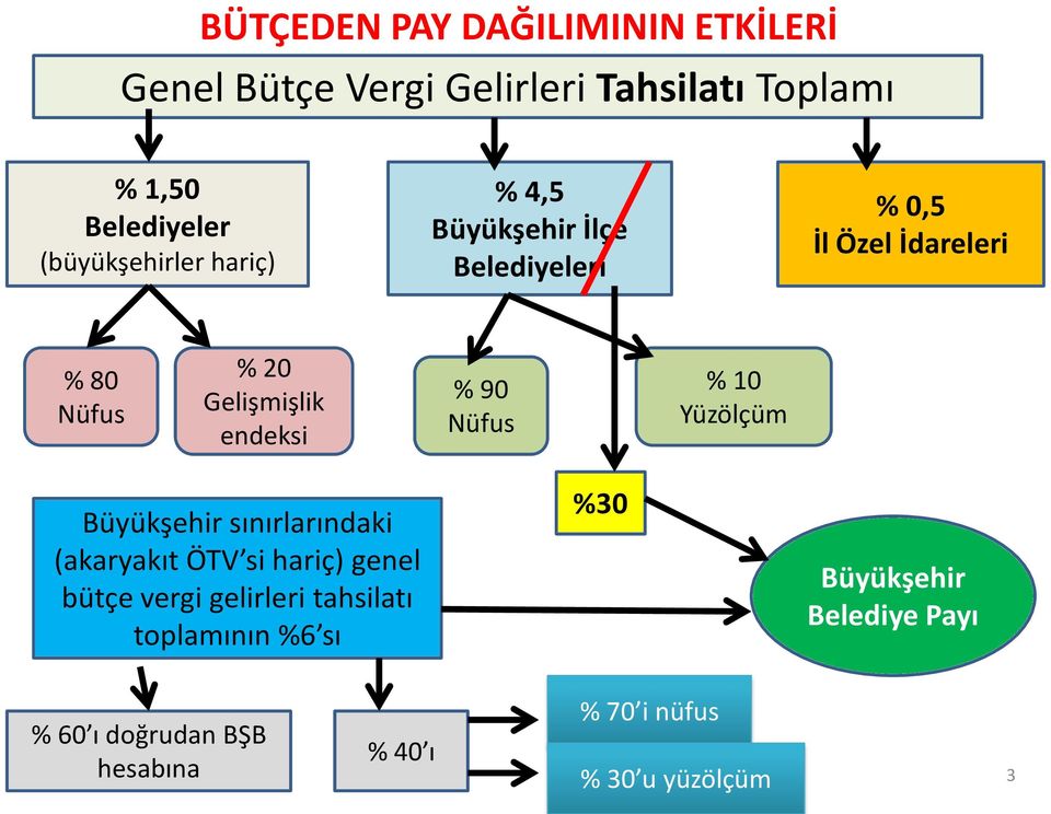 endeksi % 90 Nüfus % 10 Yüzölçüm Büyükşehir sınırlarındaki (akaryakıt ÖTV si hariç) genel bütçe vergi