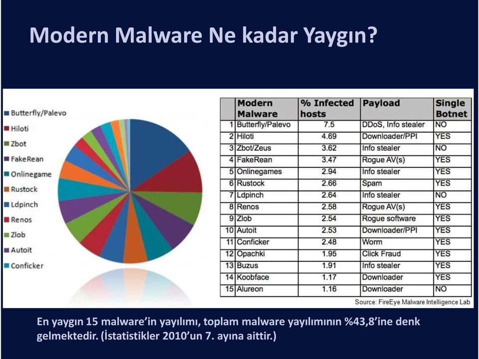 malware yayılımının %43,8 ine denk