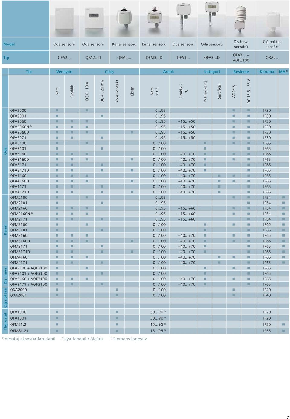 Oda Sıcaklık 2) Kanal Dış hava Çiğ noktası C Yüksek kalite Sertifikalı AC 24 V DC 13.5...35 V QFA2000 0...95 IP30 QFA2001 0...95 IP30 QFA2060 0...95 15...+50 IP30 QFA2060N 3) 0...95 15...+50 IP30 QFA2060D 0.