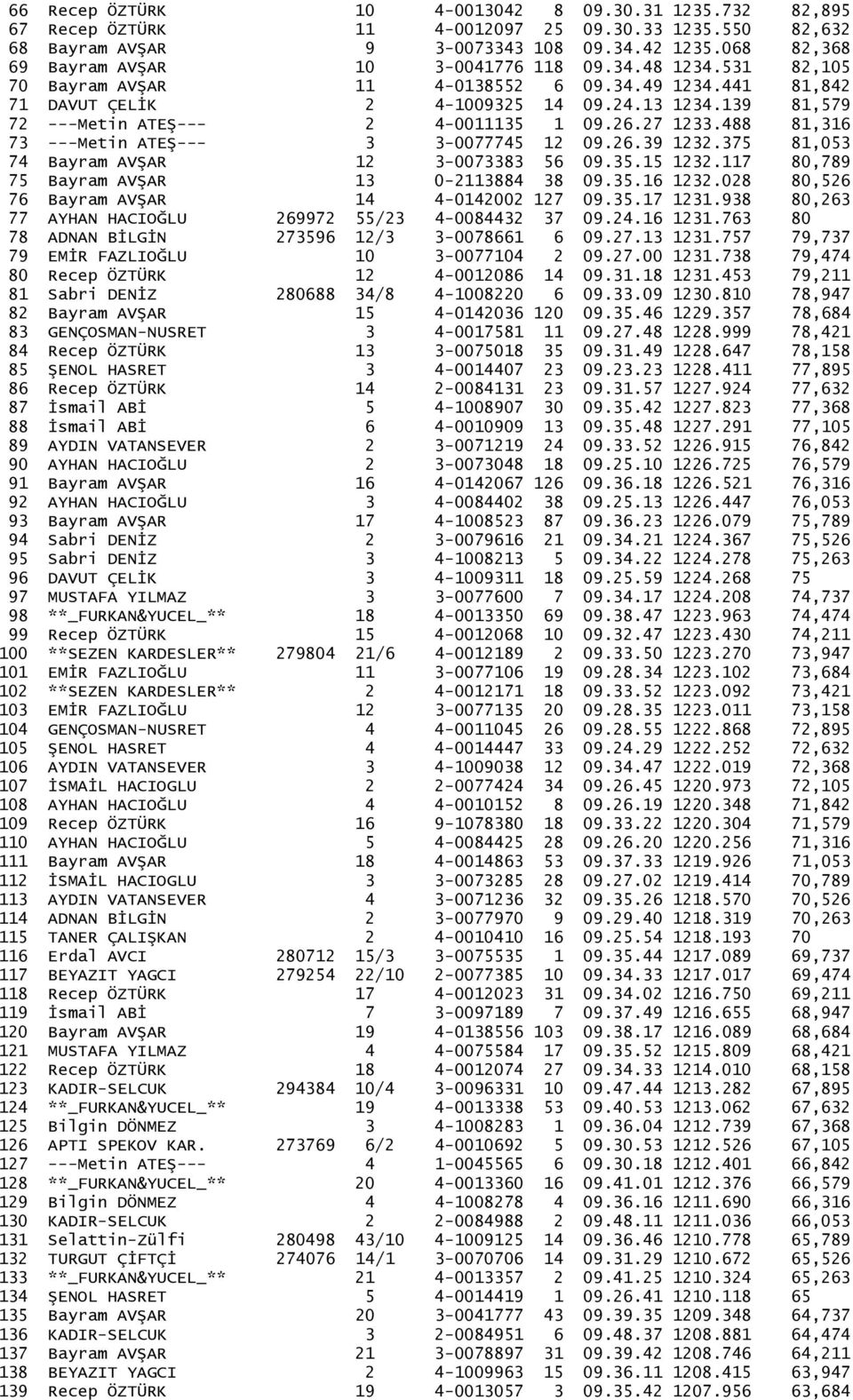 139 81,579 72 ---Metin ATEŞ--- 2 4-0011135 1 09.26.27 1233.488 81,316 73 ---Metin ATEŞ--- 3 3-0077745 12 09.26.39 1232.375 81,053 74 Bayram AVŞAR 12 3-0073383 56 09.35.15 1232.