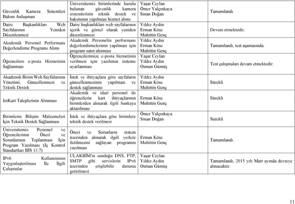 yeniden düzenlenmesi Akademik Personelin performans değerlendirmelerinin yapılması için program satın alınması Öğrencilerimize e-posta hizmetinin verilmesi için yazılımın sisteme uyarlanması Ömer