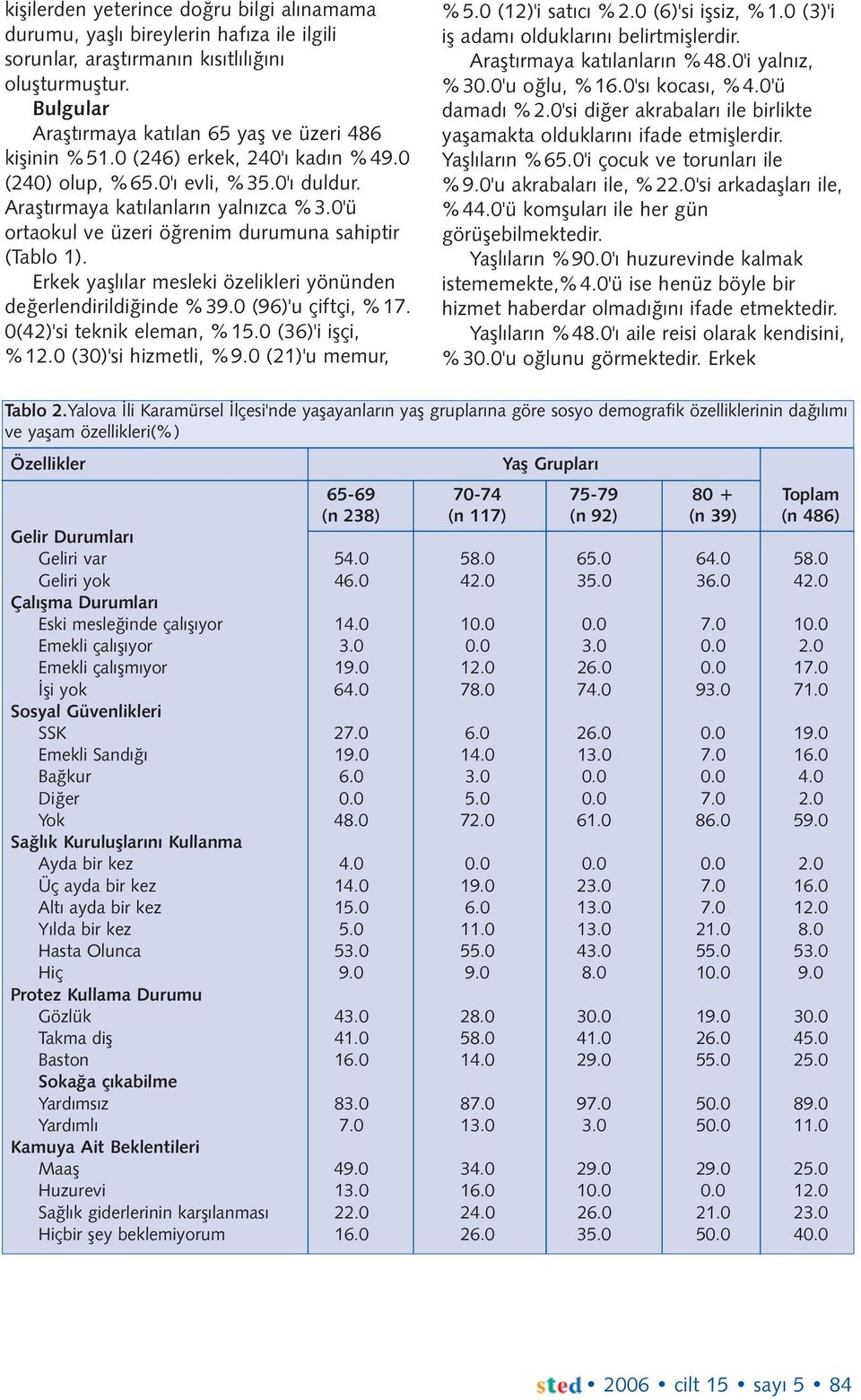 Erkek yaþlýlar mesleki özelikleri yönünden deðerlendirildiðinde %39.0 (96)'u çiftçi, %17. 0(42)'si teknik eleman, %15.0 (36)'i iþçi, %12.0 (30)'si hizmetli, %9.0 (21)'u memur, %5.0 (12)'i satýcý %2.