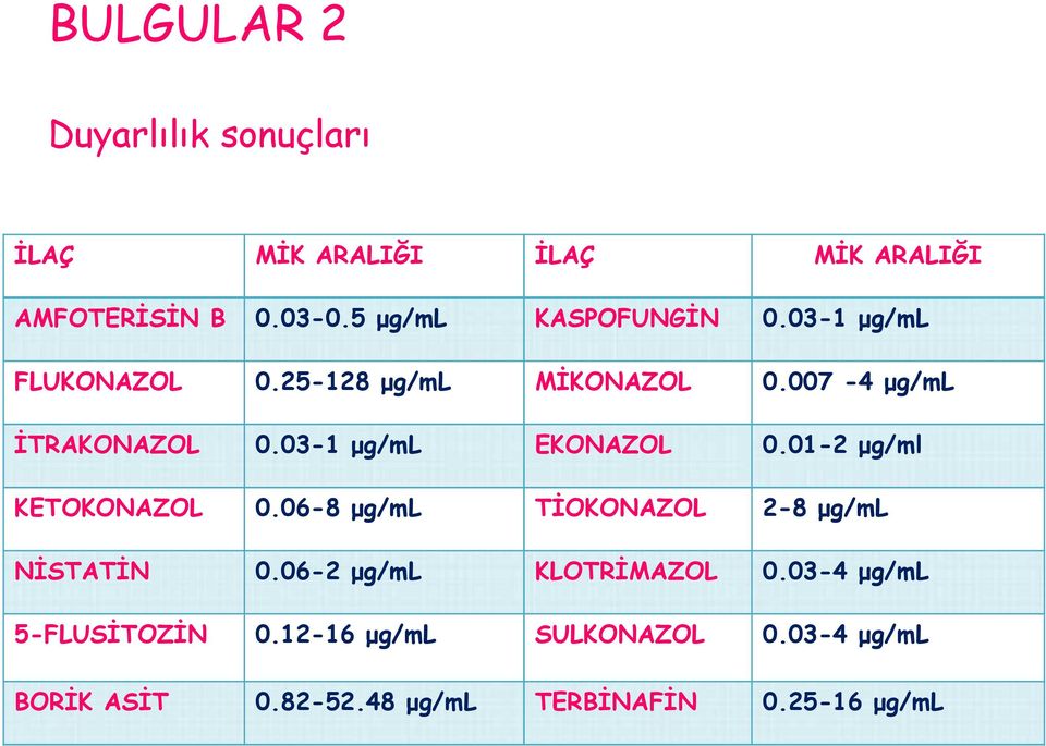 03-1 μg/ml EKONAZOL 0.01-2 μg/ml KETOKONAZOL 0.06-8 μg/ml TİOKONAZOL 2-8 μg/ml NİSTATİN 0.