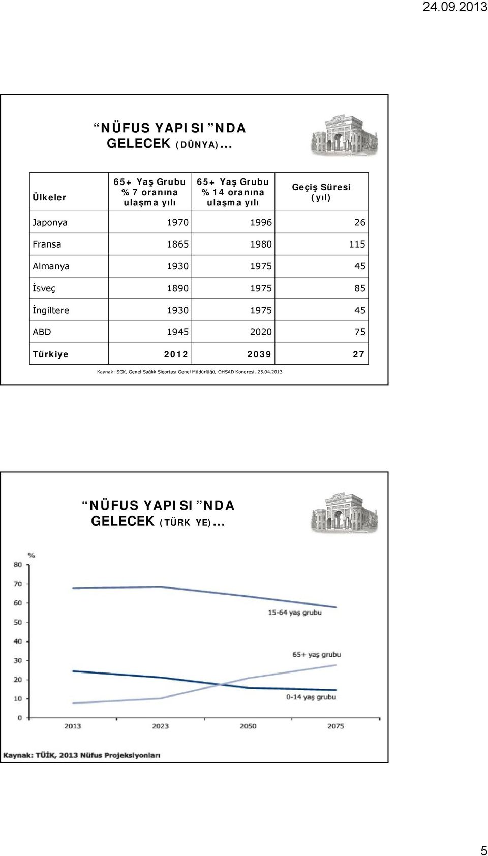 1975 85 İngiltere 1930 1975 45 ABD 1945 2020 75 Türkiye 2012 2039 27 Kaynak: SGK, Genel Sağlık Sigortası