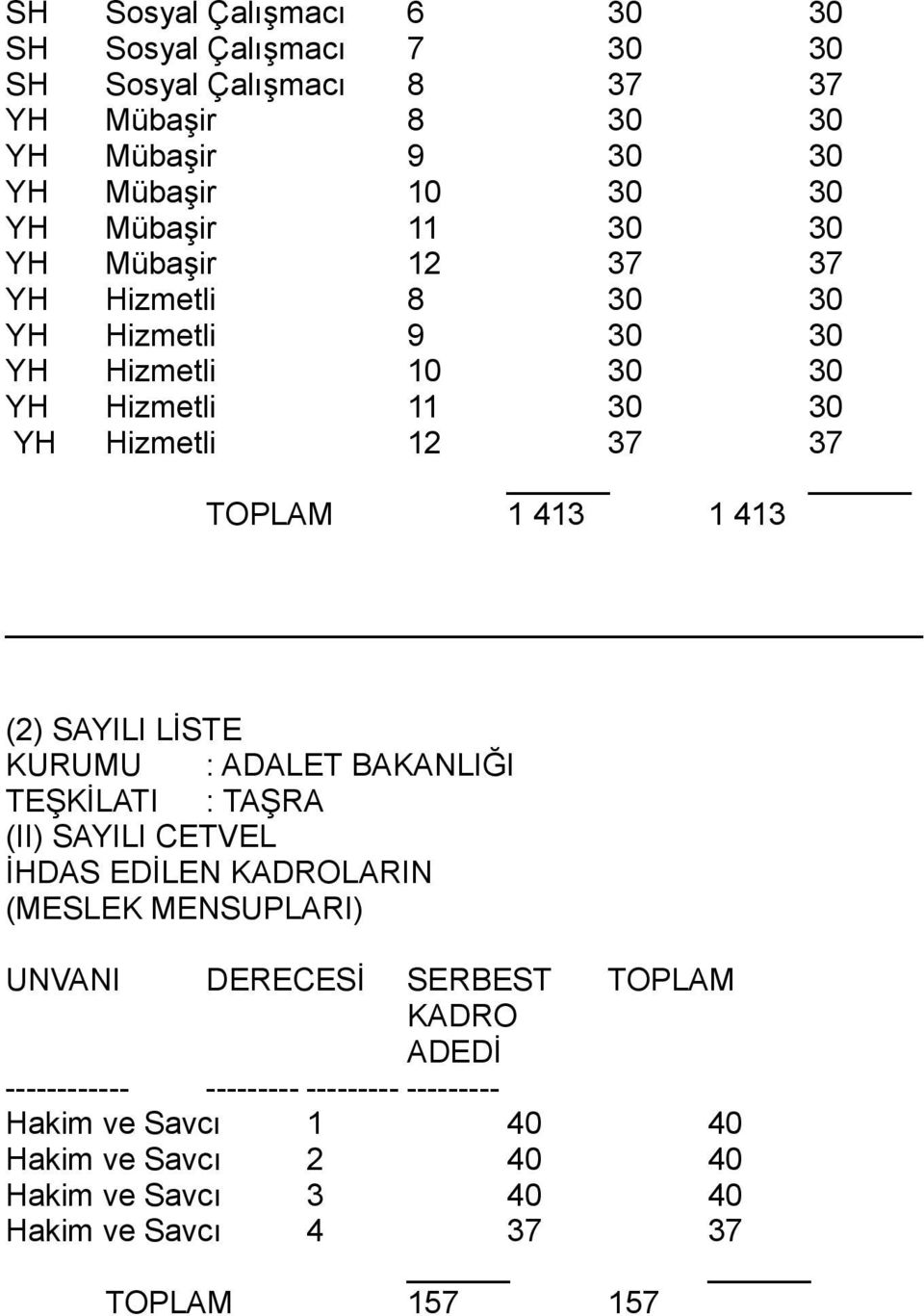 SAYILI LİSTE KURUMU : ADALET BAKANLIĞI TEŞKİLATI : TAŞRA (II) SAYILI CETVEL İHDAS EDİLEN KADROLARIN (MESLEK MENSUPLARI) UNVANI DERECESİ SERBEST TOPLAM