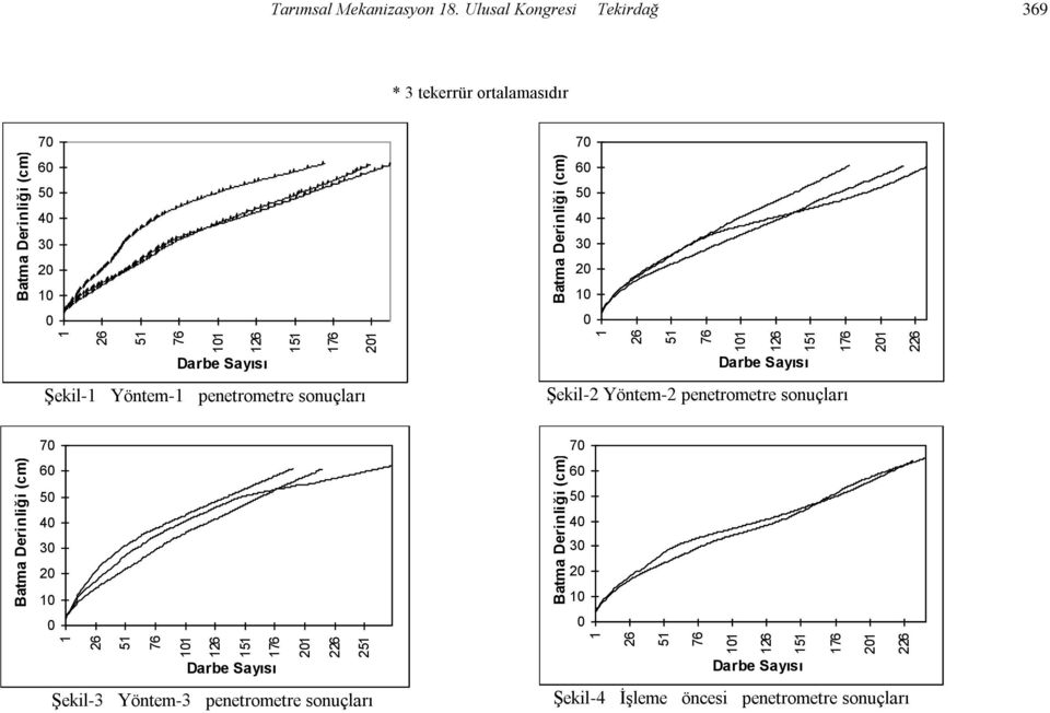 Ulusal Kongresi Tekirdağ 369 * 3 tekerrür ortalamasıdır 70 60 50 40 30 20 10 0 70 60 50 40 30 20 10 0 Darbe Sayısı Şekil-1 Yöntem-1 penetrometre